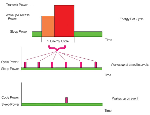 Energy use can be set by lowering the sampling rate Energy use can be set by lowering the sampling rate